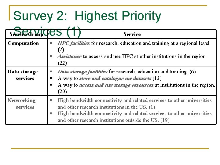 Survey 2: Highest Priority Services (1) Service Group Service Computation HPC facilities for research,