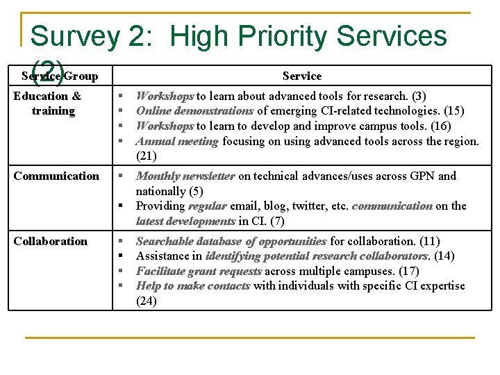 Survey 2: High Priority Services Service (2)Group Education & training Workshops to learn about