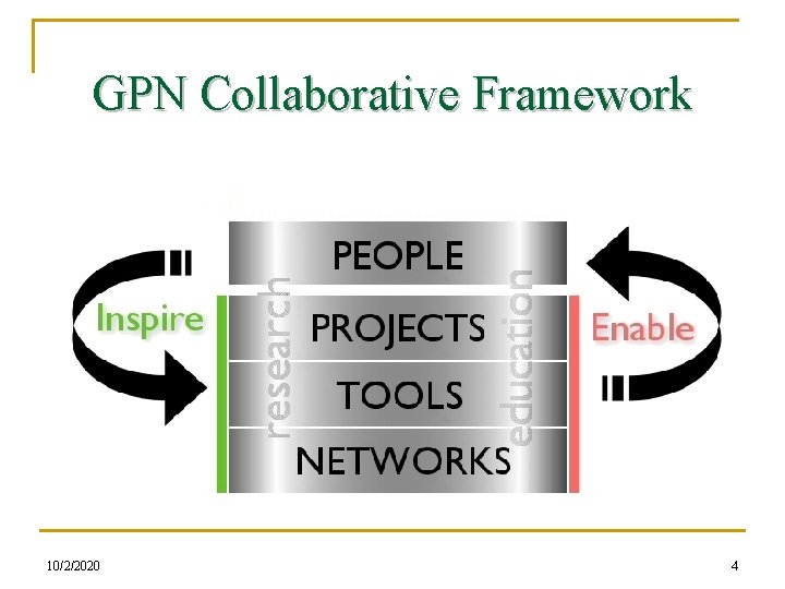GPN Collaborative Framework 10/2/2020 4 