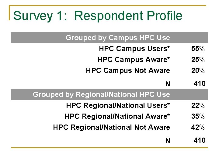 Survey 1: Respondent Profile Grouped by Campus HPC Use HPC Campus Users* HPC Campus