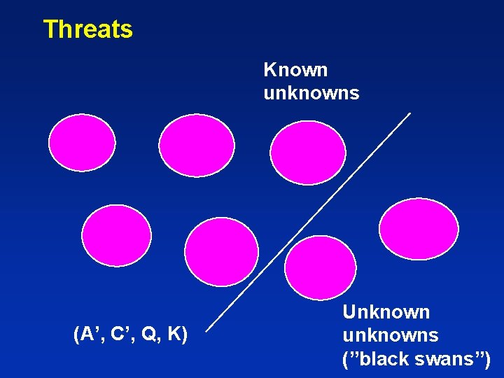 Threats Known unknowns (A’, C’, Q, K) Unknown unknowns (”black swans”) 