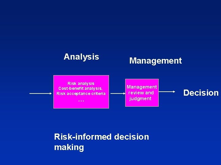 Analysis Risk analysis Cost-benefit analysis, Risk acceptance criteria … Management review and judgment Risk-informed
