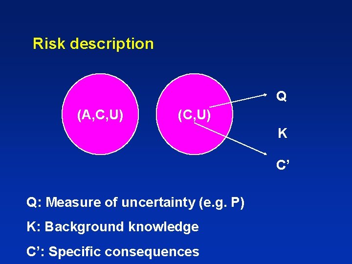 Risk description Q (A, C, U) (C, U) K C’ Q: Measure of uncertainty