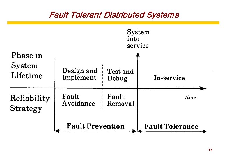 Fault Tolerant Distributed Systems 13 