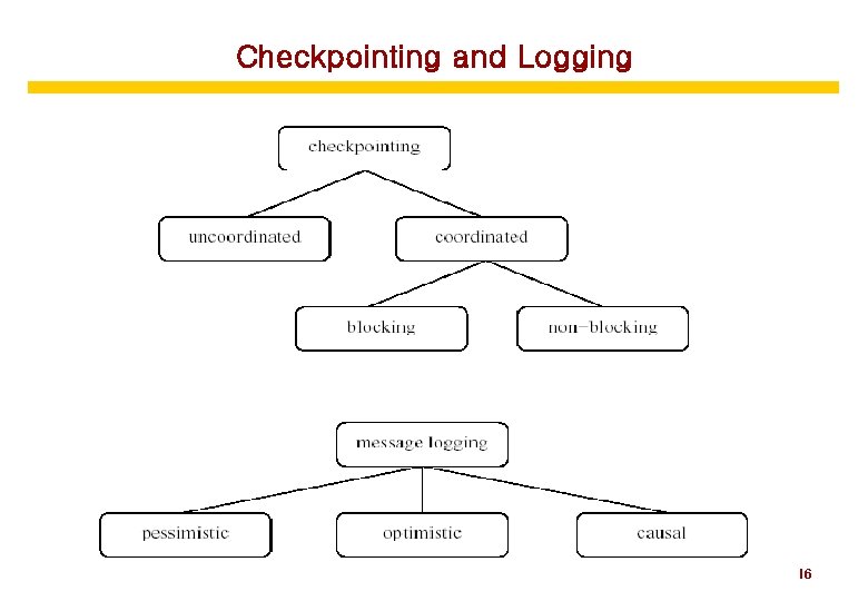 Checkpointing and Logging 16 