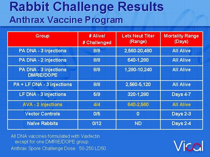 Rabbit Challenge Results Anthrax Vaccine Program Group # Alive/ # Challenged Letx Neut Titer