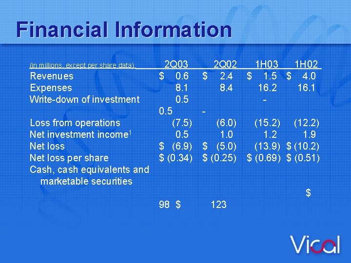 Financial Information (in millions, except per share data) Revenues Expenses Write-down of investment Loss