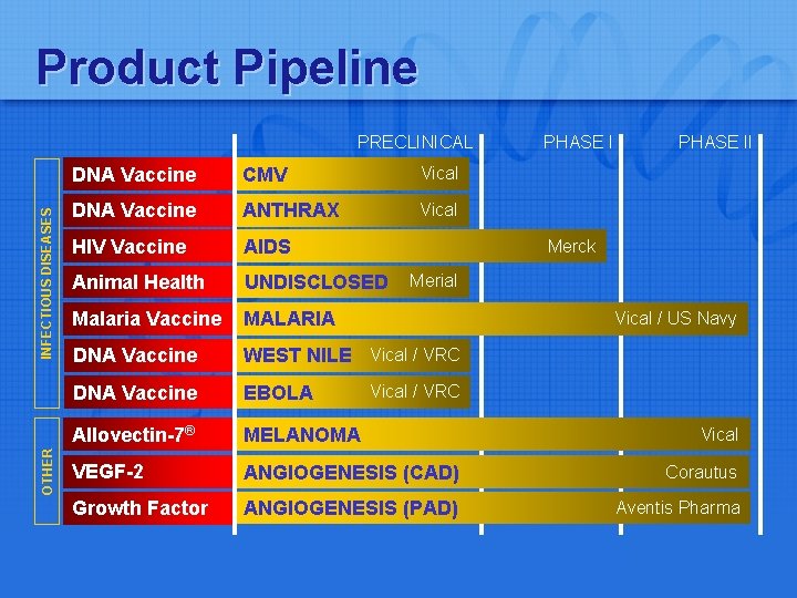 Product Pipeline OTHER INFECTIOUS DISEASES PRECLINICAL PHASE II DNA Vaccine CMV Vical DNA Vaccine