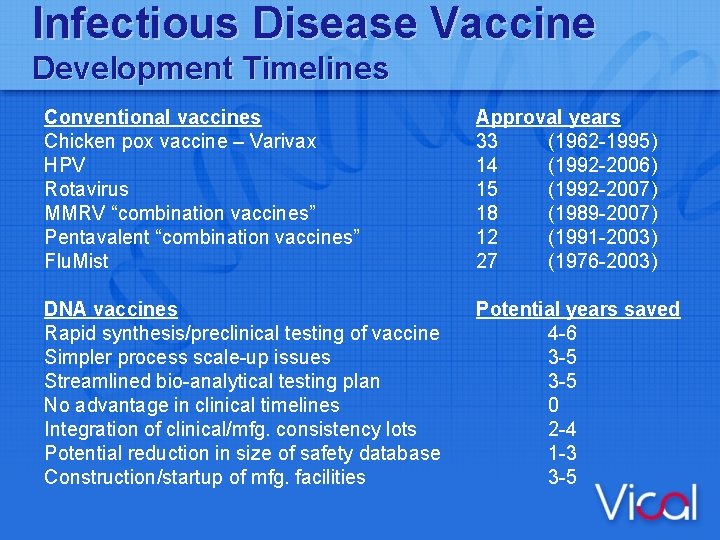 Infectious Disease Vaccine Development Timelines Conventional vaccines Chicken pox vaccine – Varivax HPV Rotavirus