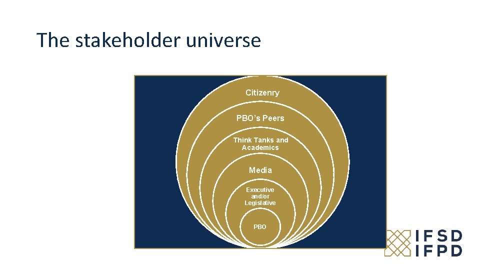 The stakeholder universe Citizenry PBO’s Peers Think Tanks and Academics Media Executive and/or Legislative