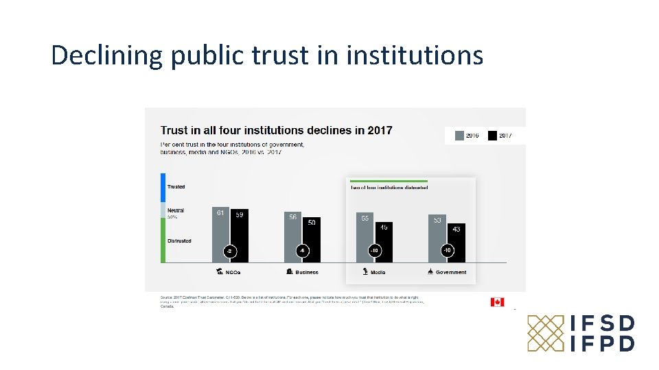 Declining public trust in institutions 