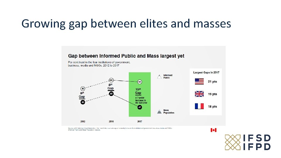 Growing gap between elites and masses 