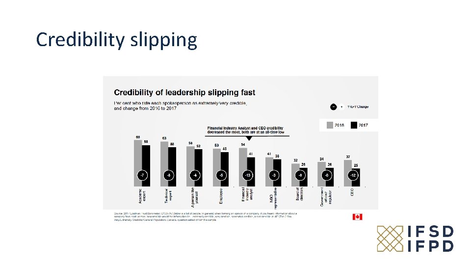 Credibility slipping 