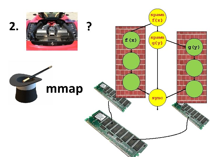 2. spawn f(x) ? f(x) mmap spawn g(y) sync g(y) 