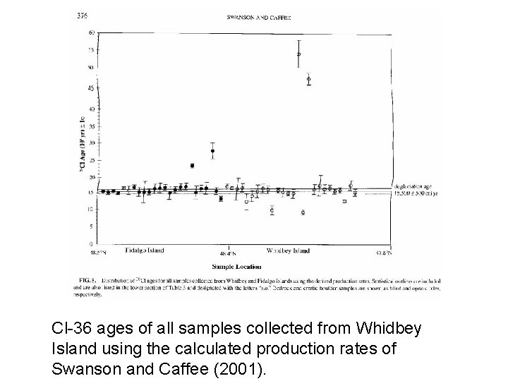 Cl-36 ages of all samples collected from Whidbey Island using the calculated production rates