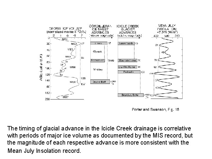 The timing of glacial advance in the Icicle Creek drainage is correlative with periods