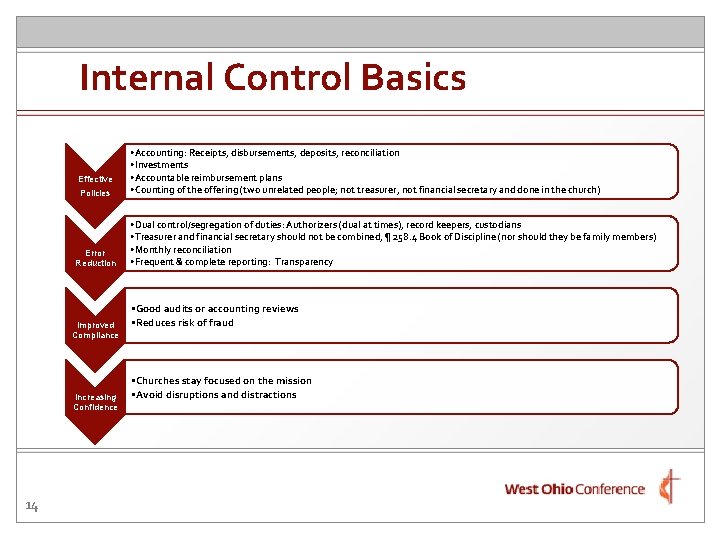 Internal Control Basics Effective Policies Error Reduction Improved Compliance Increasing Confidence 14 • Accounting: