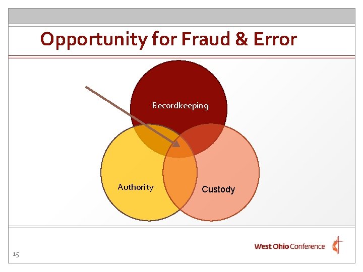 Opportunity for Fraud & Error Recordkeeping Authority 15 Custody 