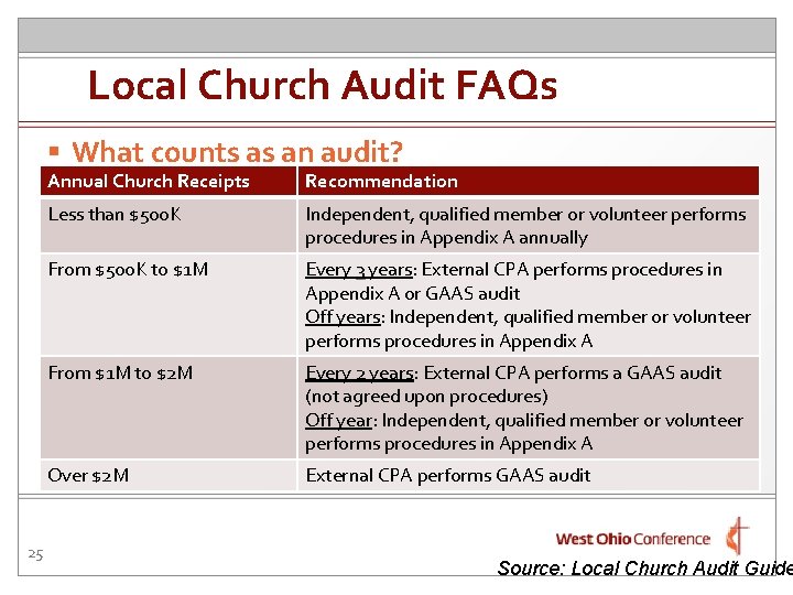 Local Church Audit FAQs § What counts as an audit? 25 Annual Church Receipts