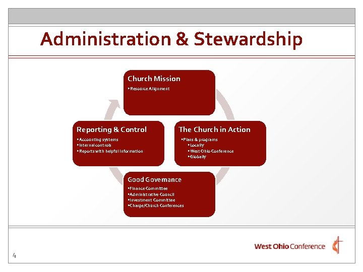 Administration & Stewardship Church Mission • Resource Alignment Reporting & Control • Accounting systems