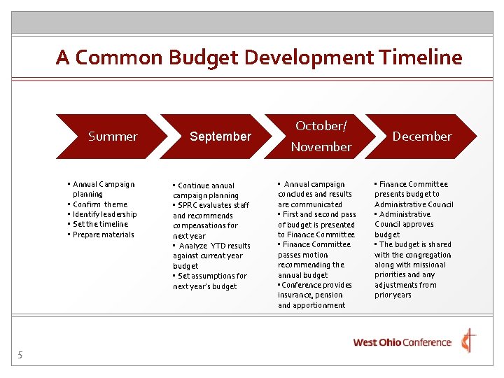 A Common Budget Development Timeline 5 Summer September • Annual Campaign planning • Confirm