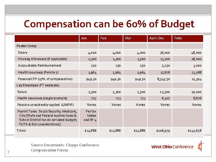 Compensation can be 60% of Budget Jan Feb Mar April-Dec Total Pastor Comp Salary