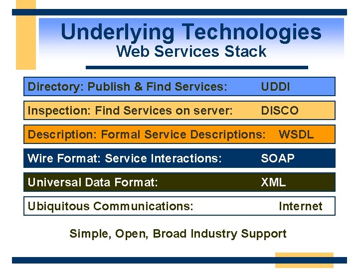 Underlying Technologies Web Services Stack Directory: Publish & Find Services: UDDI Inspection: Find Services