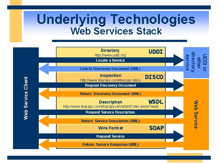 Underlying Technologies Web Services Stack UDDI Inspection http: //www. ibuyspy. com/ibuyspy. disco Request Discovery