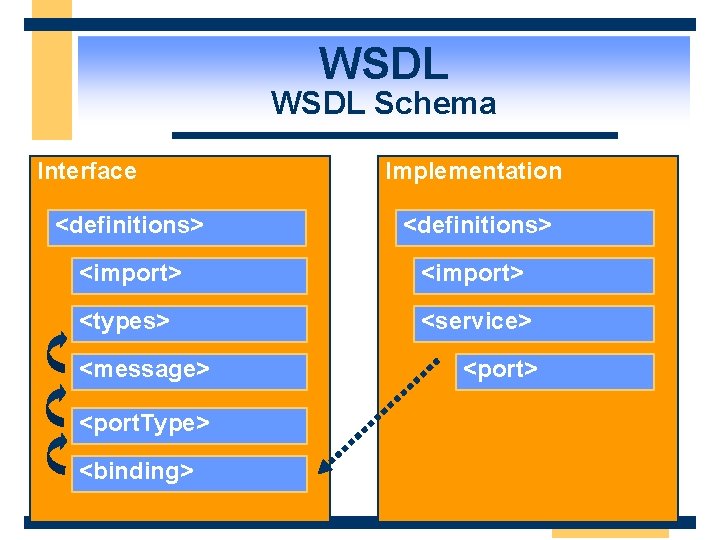 WSDL Schema Interface Implementation <definitions> <import> <types> <service> <message> <port. Type> <binding> <port> 