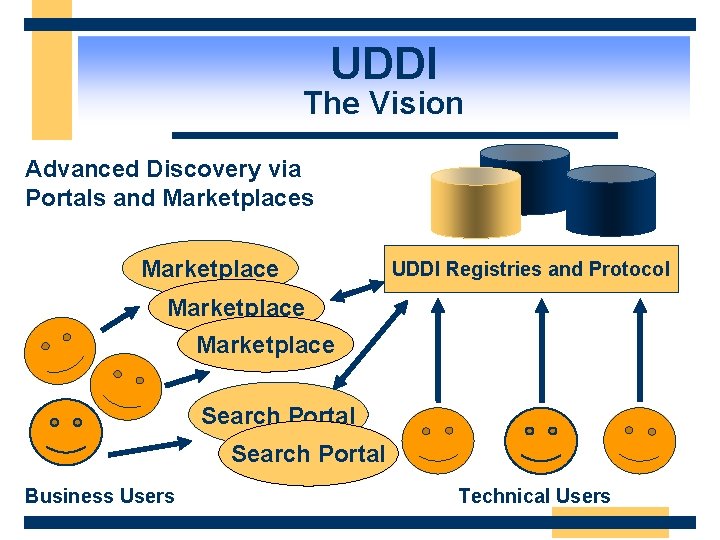 UDDI The Vision Advanced Discovery via Portals and Marketplaces Marketplace UDDI Registries and Protocol