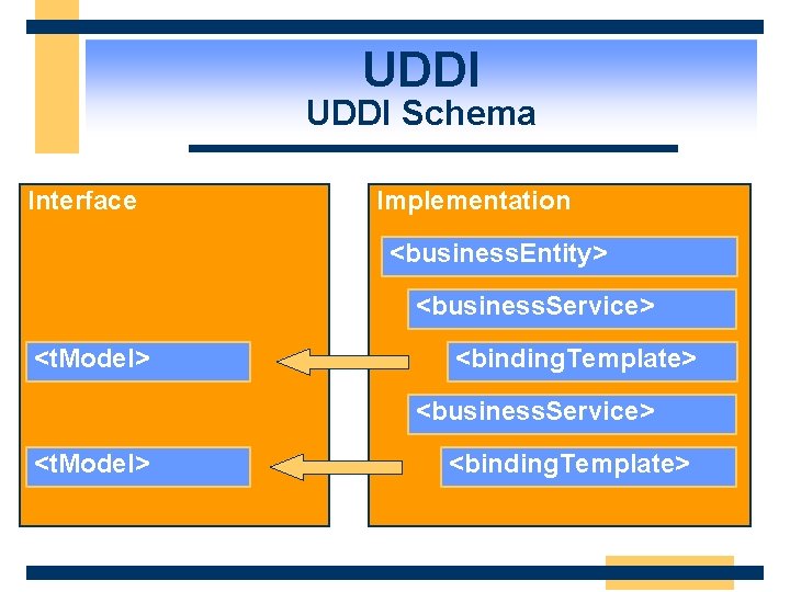 UDDI Schema Interface Implementation <business. Entity> <business. Service> <t. Model> <binding. Template> 
