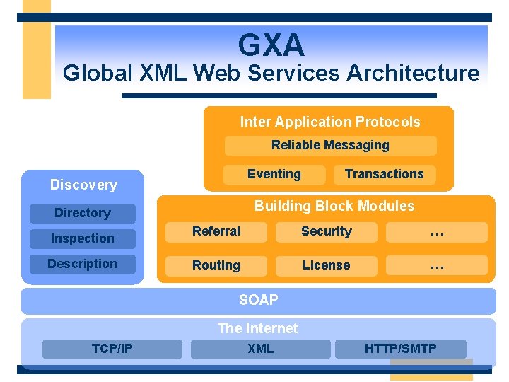 GXA Global XML Web Services Architecture Inter Application Protocols Reliable Messaging Eventing Discovery Building