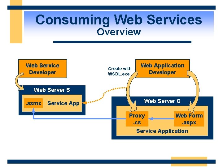 Consuming Web Services Overview Web Service Developer Create with WSDL. exe Web Application Developer