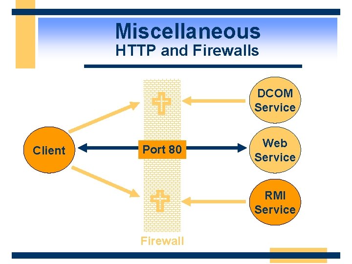 Miscellaneous HTTP and Firewalls Client U DCOM Service Port 80 Web Service U RMI