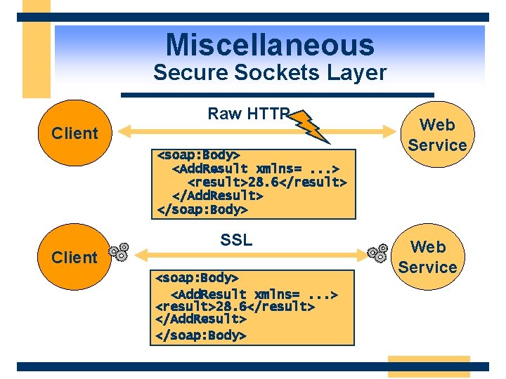 Miscellaneous Secure Sockets Layer Raw HTTP Client <soap: Body> <Add. Result xmlns=. . .