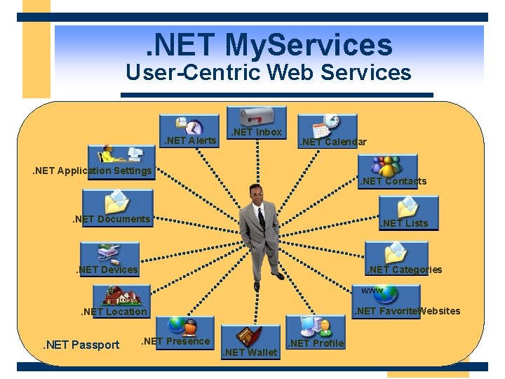 . NET My. Services User-Centric Web Services. NET Alerts . NET Inbox . NET