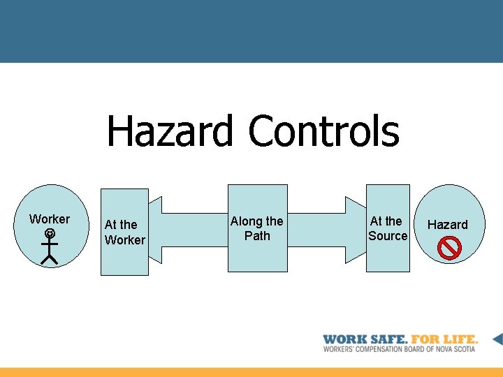 Hazard Controls Worker At the Worker Along the Path At the Source Hazard 