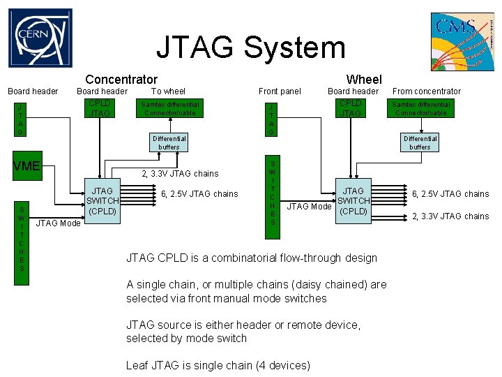 JTAG System Concentrator Board header J T A G Board header CPLD JTAG To