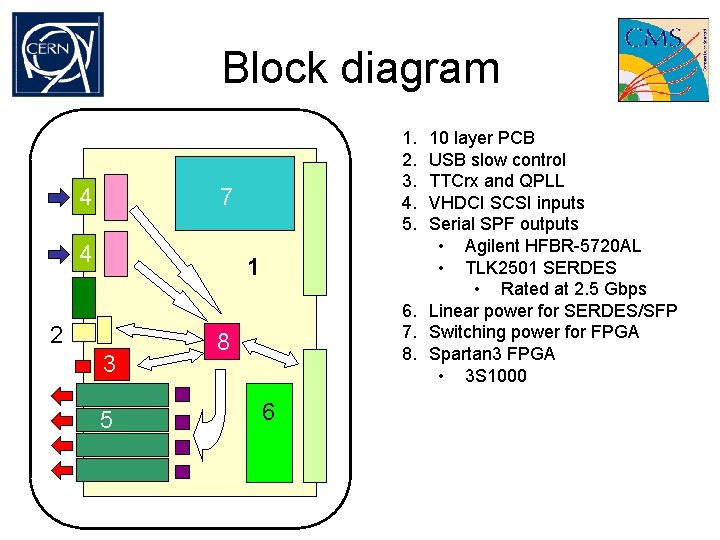 Block diagram 4 1. 2. 3. 4. 5. 10 layer PCB USB slow control