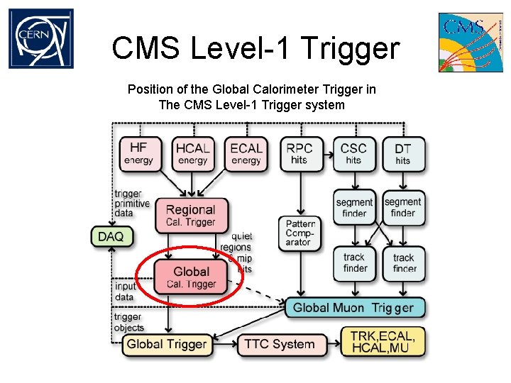 CMS Level-1 Trigger Position of the Global Calorimeter Trigger in The CMS Level-1 Trigger