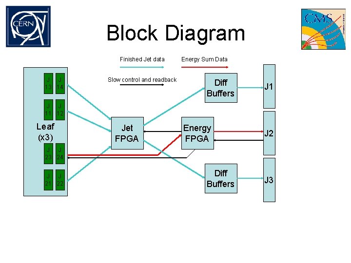 Block Diagram Finished Jet data J J 13 14 Slow control and readback Energy