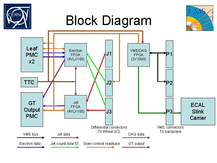 Block Diagram Leaf PMC x 2 Electron FPGA (4 VLX 100) TTC GT Output