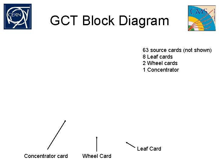 GCT Block Diagram 63 source cards (not shown) 8 Leaf cards 2 Wheel cards