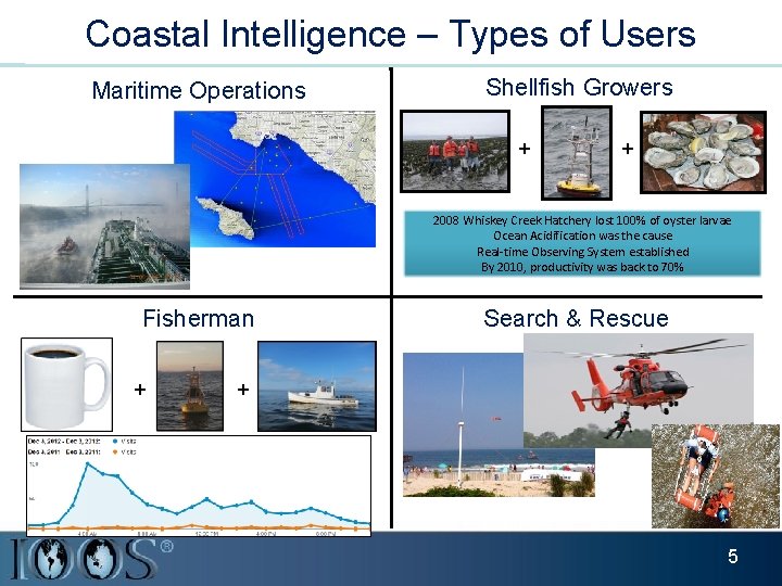 Coastal Intelligence – Types of Users Maritime Operations Shellfish Growers + + 2008 Whiskey