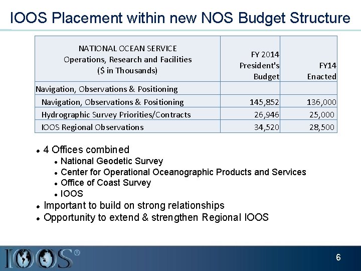 IOOS Placement within new NOS Budget Structure NATIONAL OCEAN SERVICE Operations, Research and Facilities