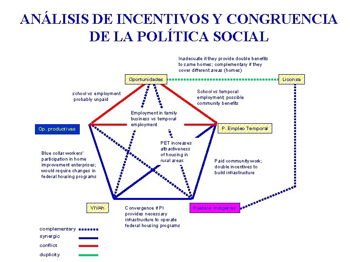 ANÁLISIS DE INCENTIVOS Y CONGRUENCIA DE LA POLÍTICA SOCIAL Inadecuate it they provide double