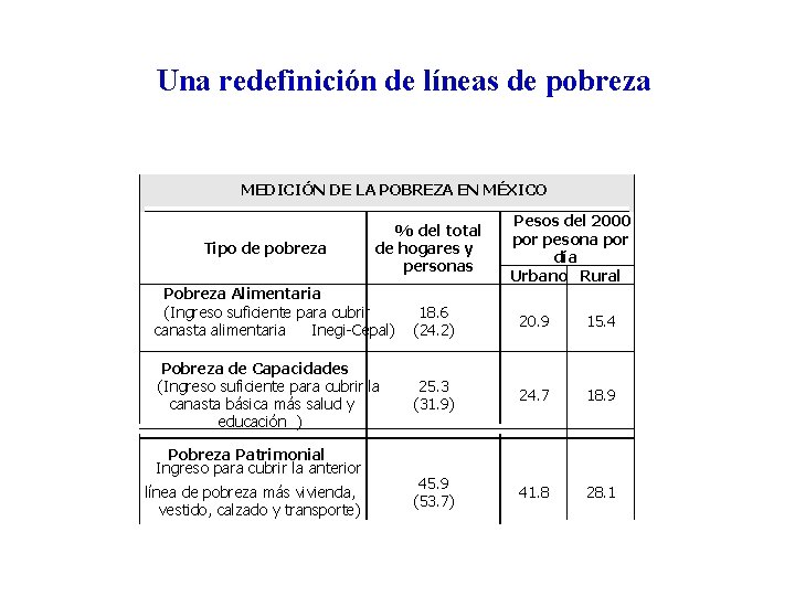 Una redefinición de líneas de pobreza MEDICIÓN DE LA POBREZA EN MÉXICO Tipo de