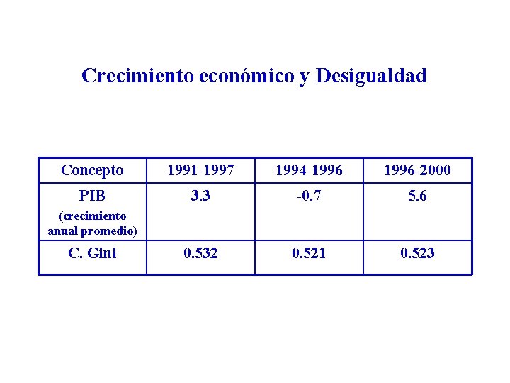 Crecimiento económico y Desigualdad Concepto 1991 -1997 1994 -1996 -2000 PIB 3. 3 -0.