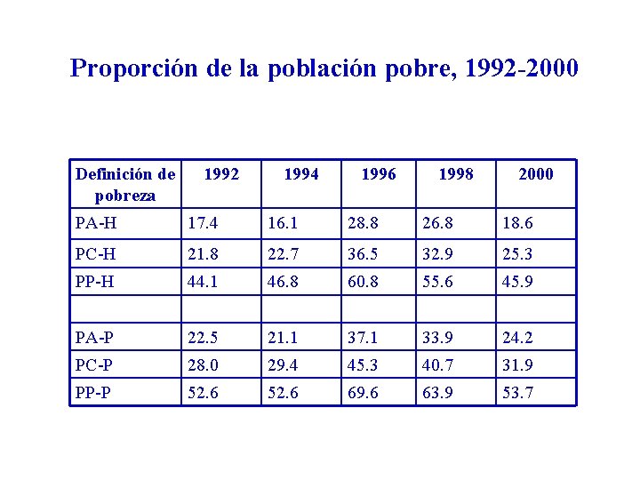 Proporción de la población pobre, 1992 -2000 Definición de pobreza 1992 1994 1996 1998