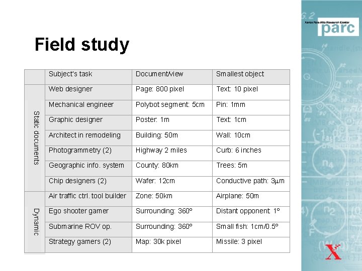 Field study Static documents Dynamic Subject’s task Document/view Smallest object Web designer Page: 800
